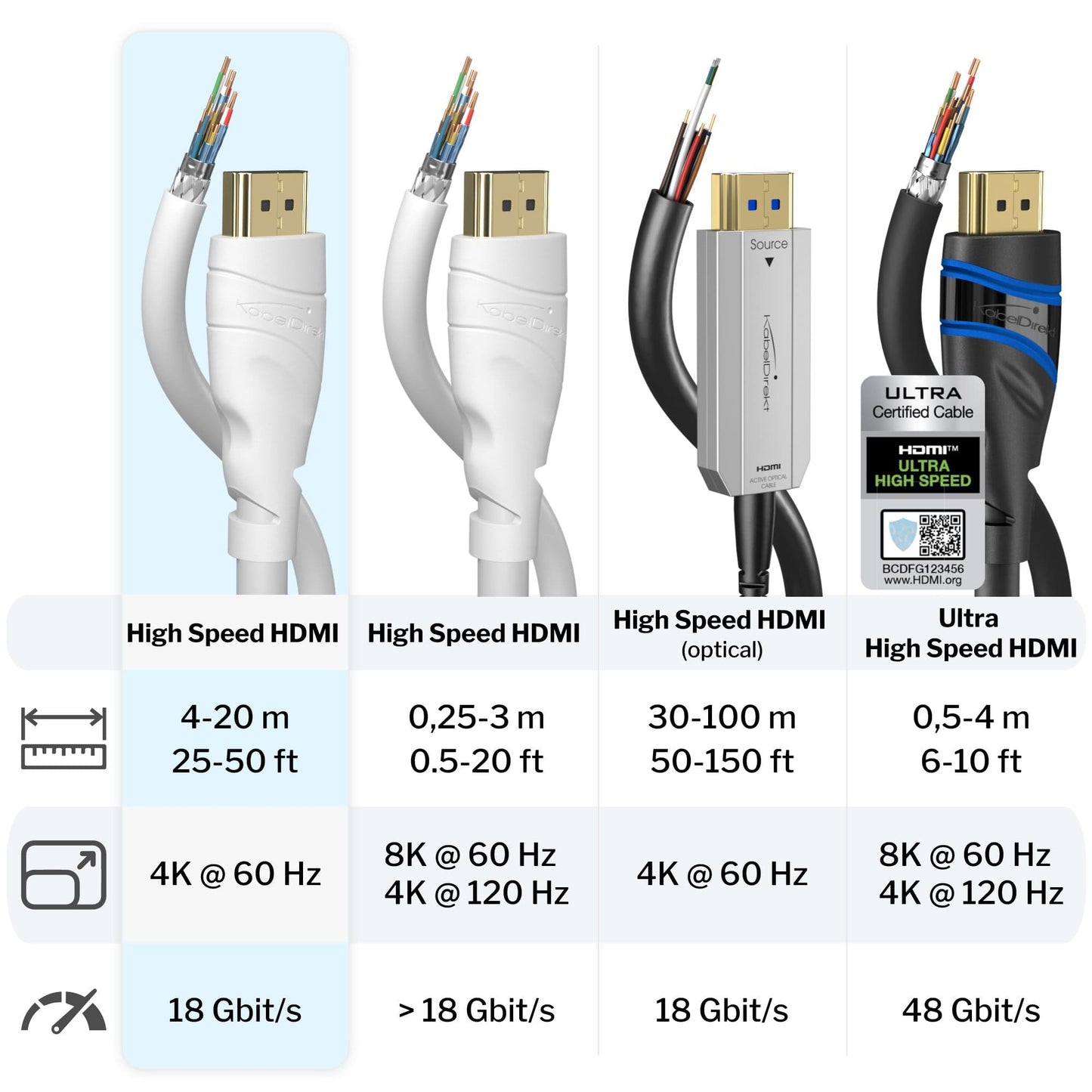 4K High Speed HDMI Kabel – mit Ethernet, 4K/8K, 3D, ARC, HDR, weiß